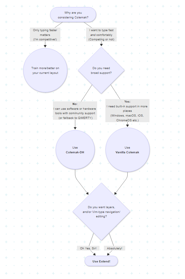 Colemak Decision Flowchart